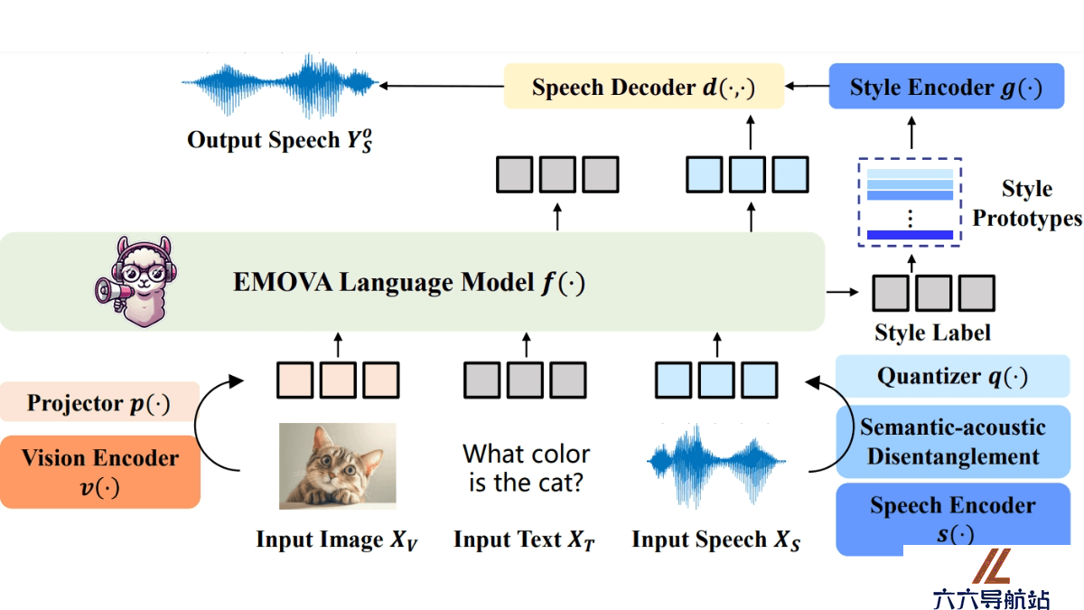 EMOVA