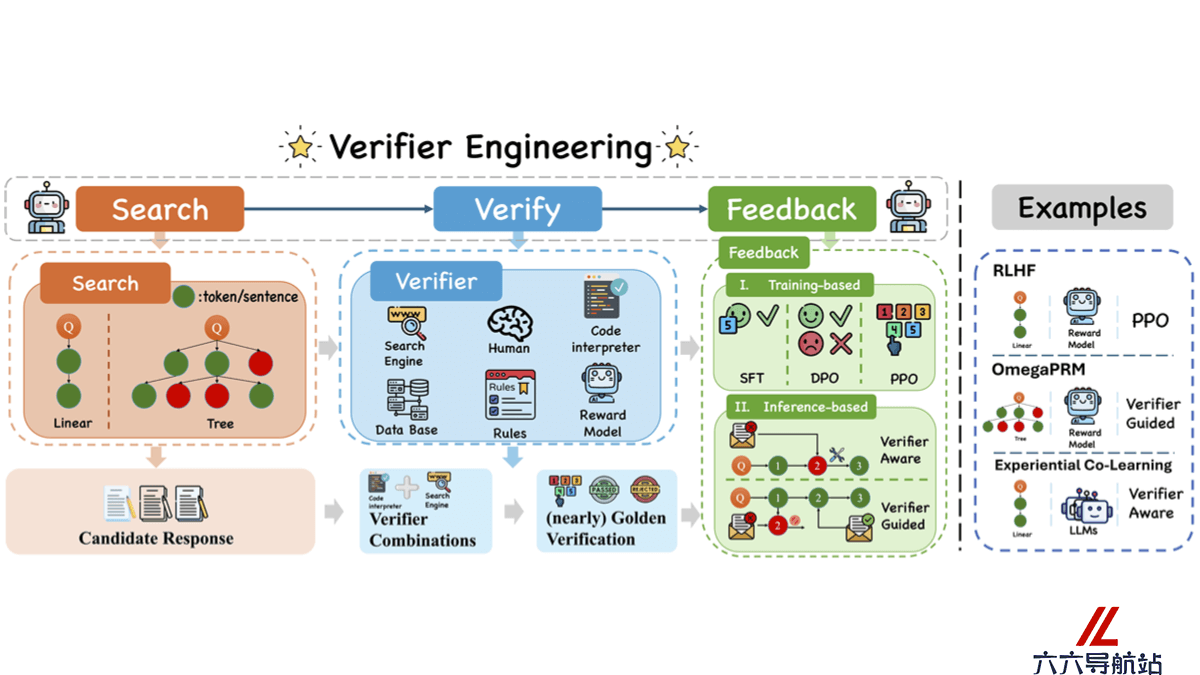 Verifier Engineering