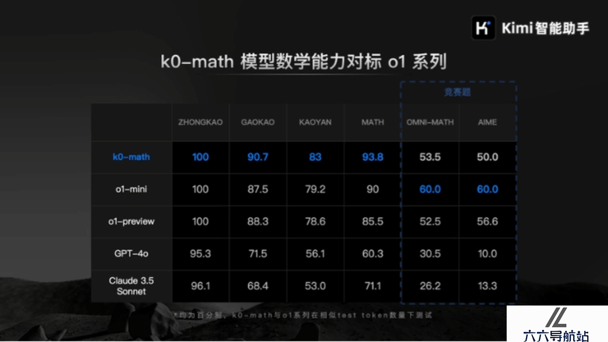 k0-math