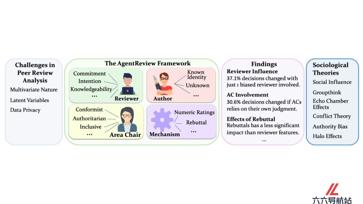 AgentReview