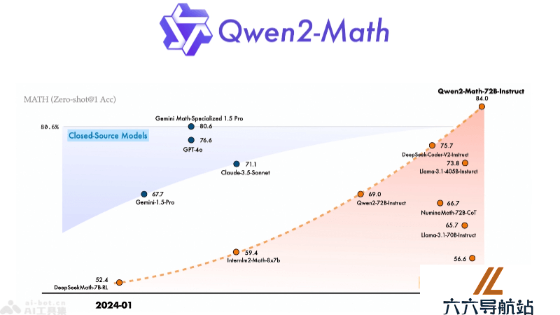 Qwen2-Math