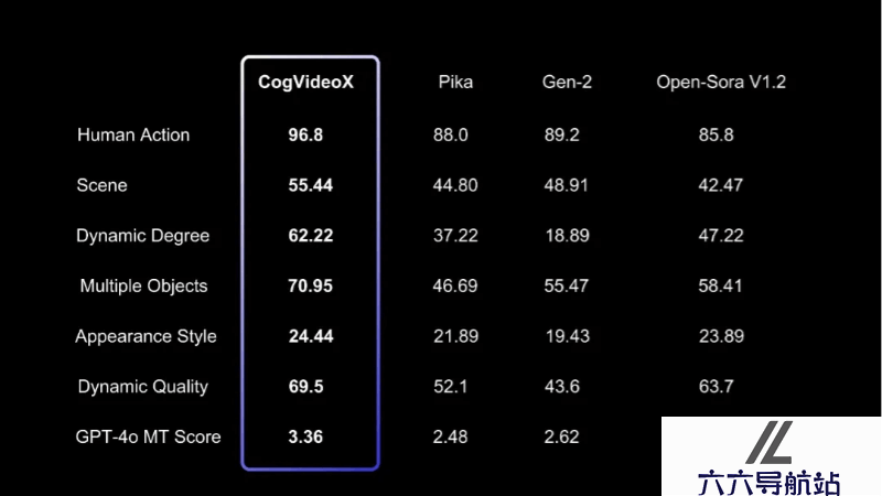 CogVideoX