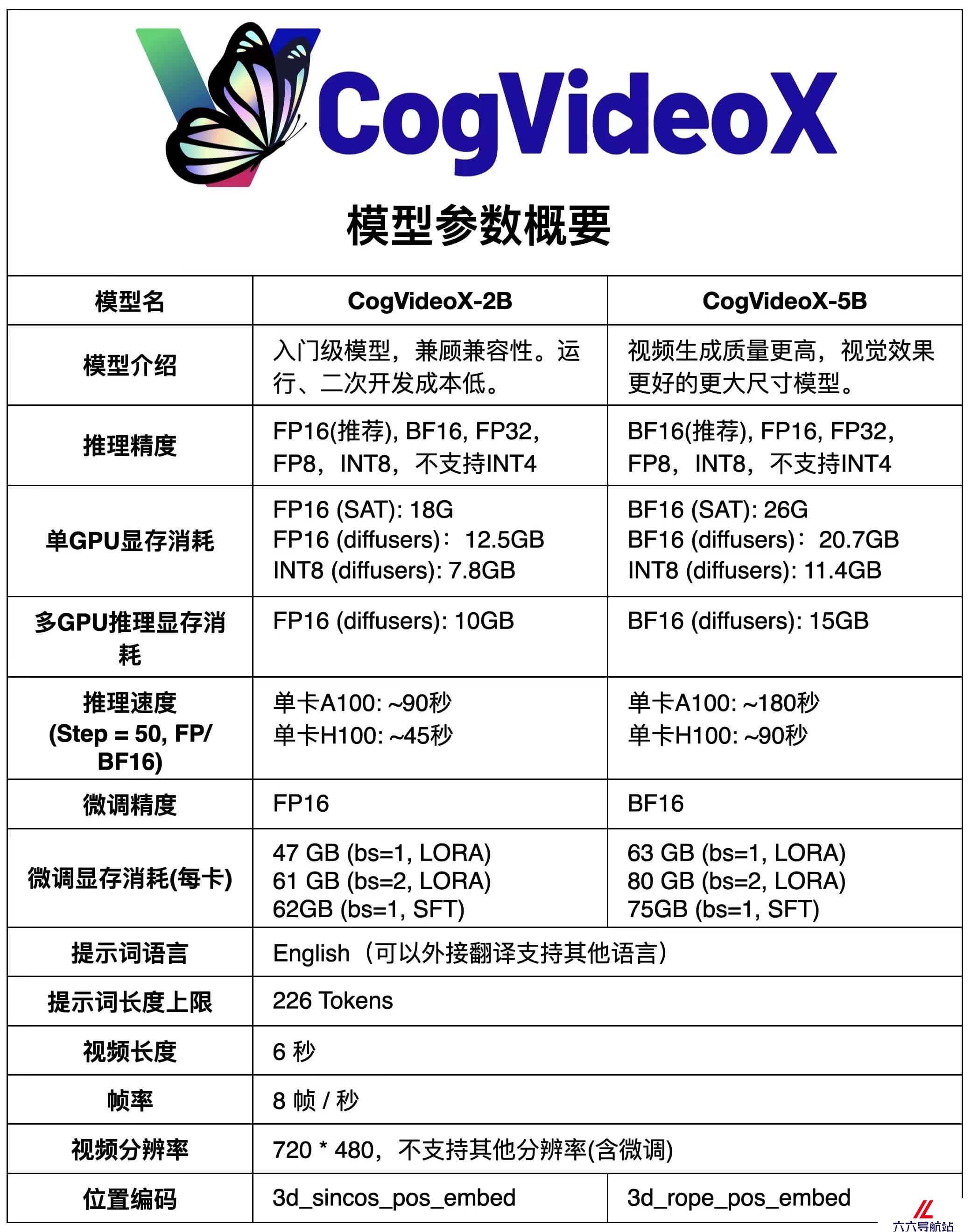 CogVideoX