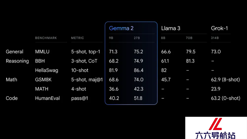 Gemma 2的性能