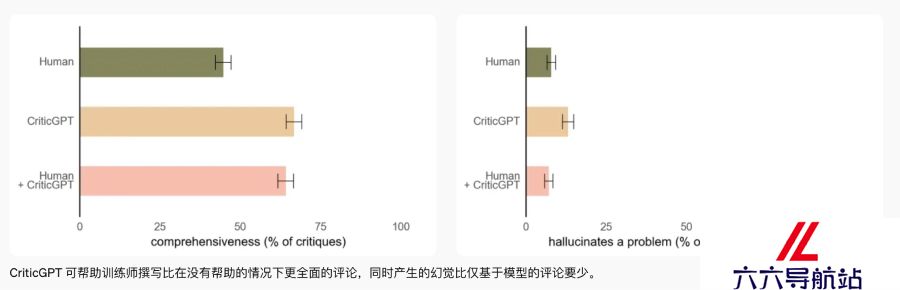 CriticGPT性能