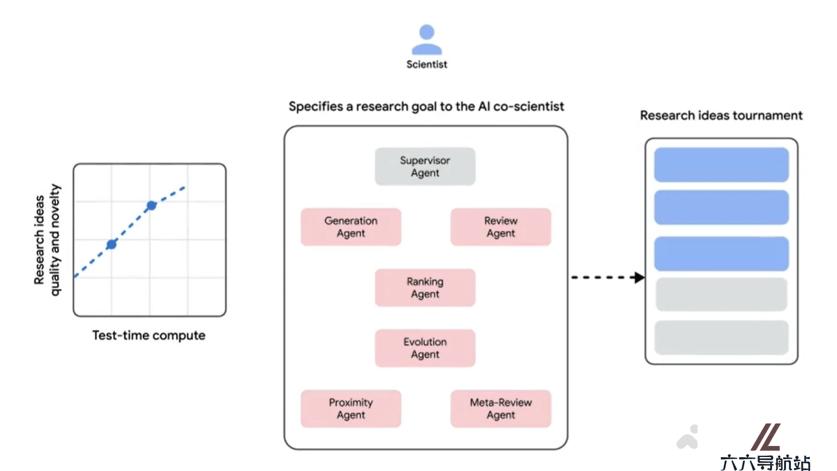 AI co-scientist