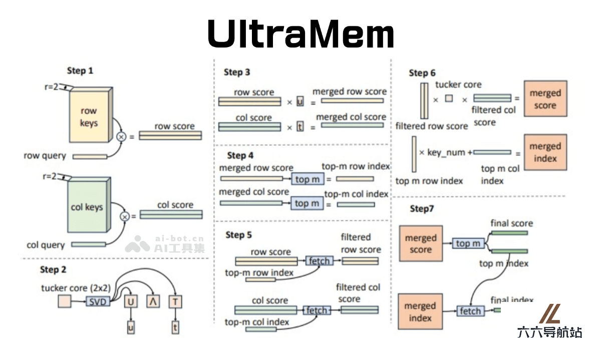 UltraMem