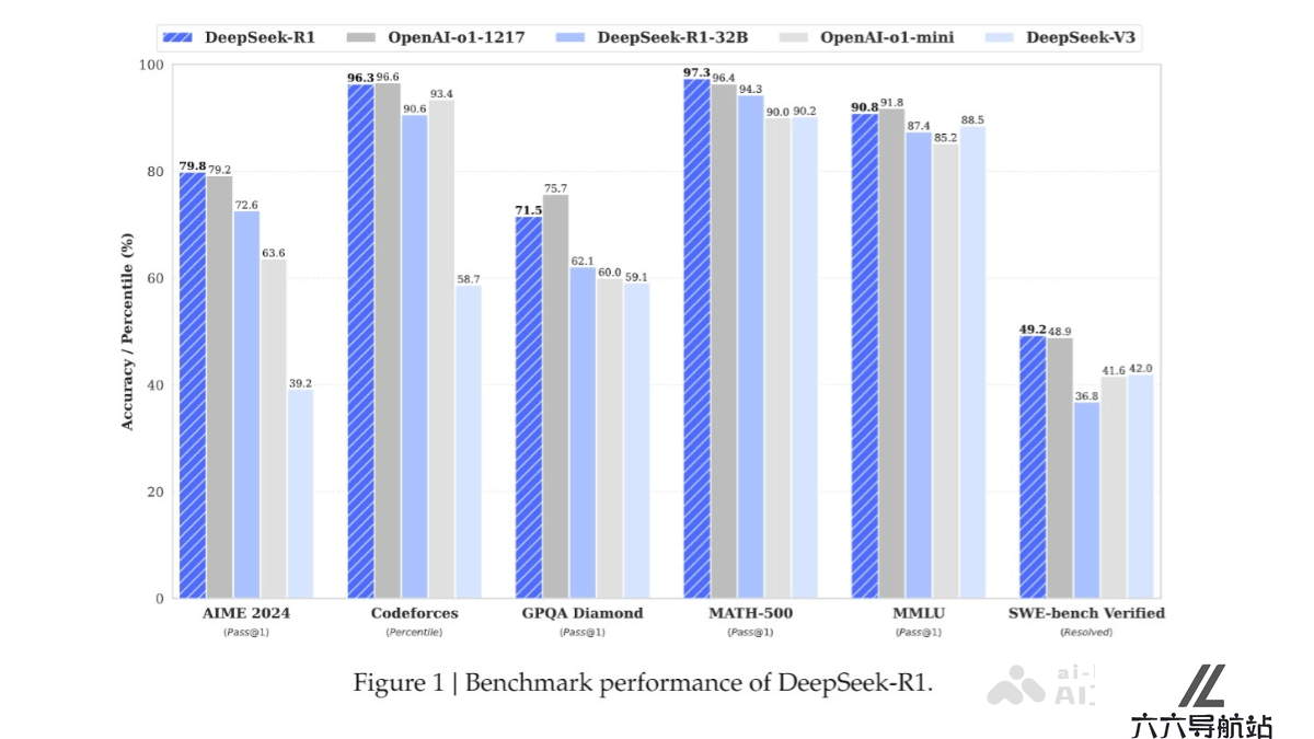 DeepSeek-R1
