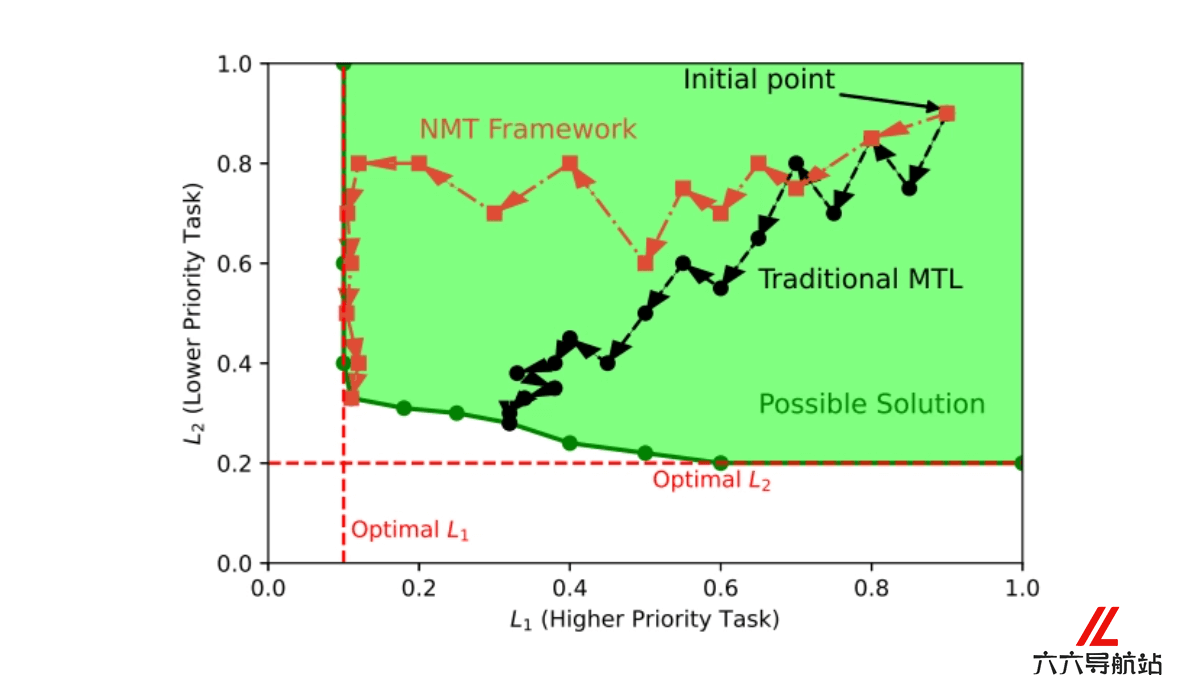 NMT
