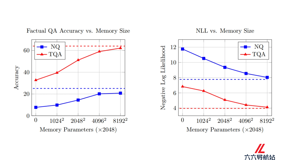 memory layers