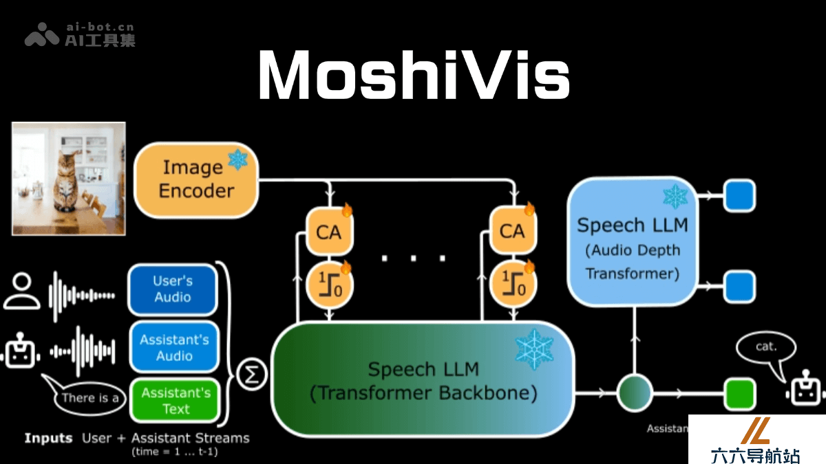 MoshiVis