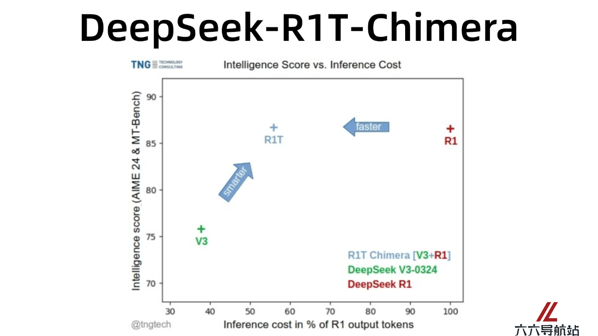 DeepSeek-R1T-Chimera