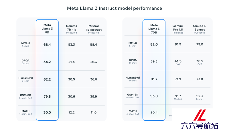 Meta Llama 3的性能
