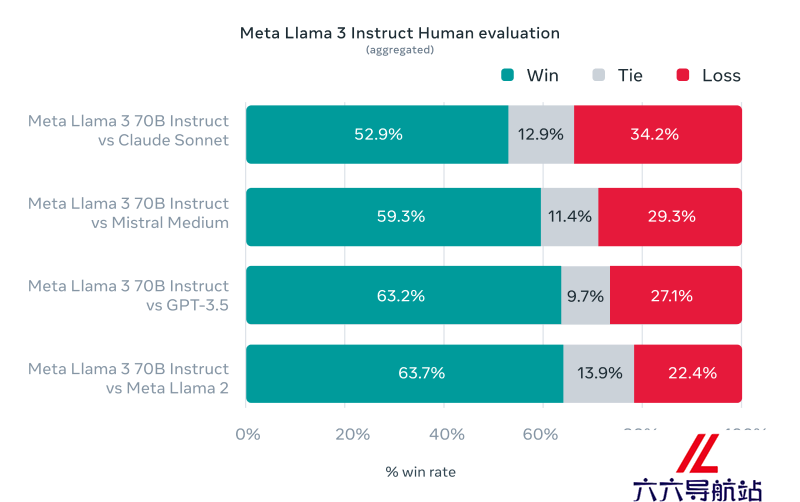 Llama 3人类评估对比
