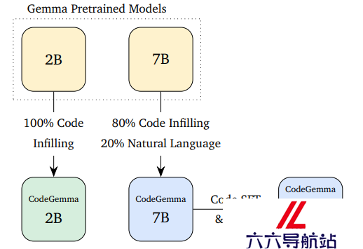 CodeGemma模型系列