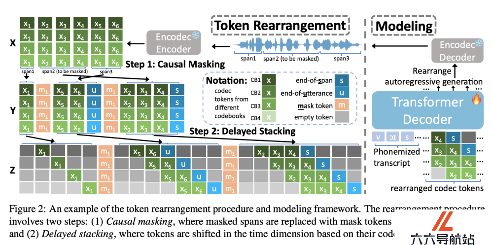 VoiceCraft的Token重排过程