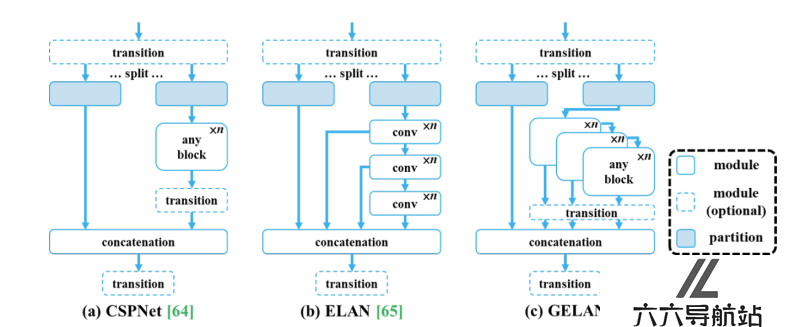 YOLOv9 GLEAN架构