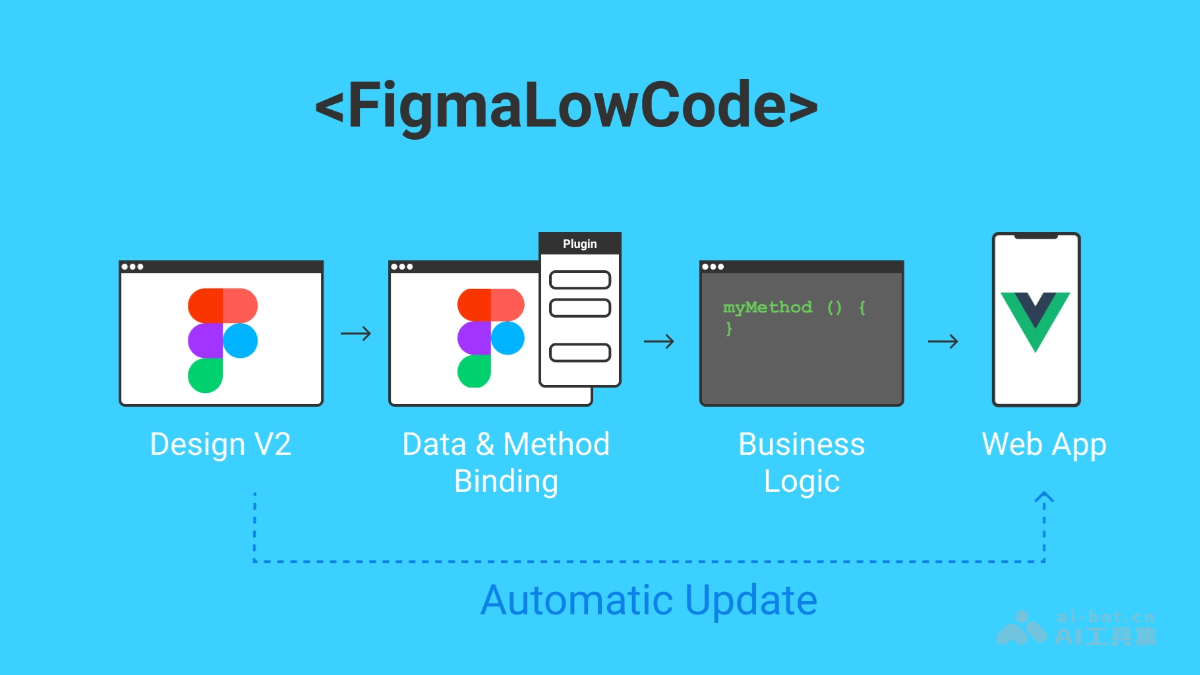 Figma-Low-Code – 将Figma设计转换为Vue.js应用程序的开源项目