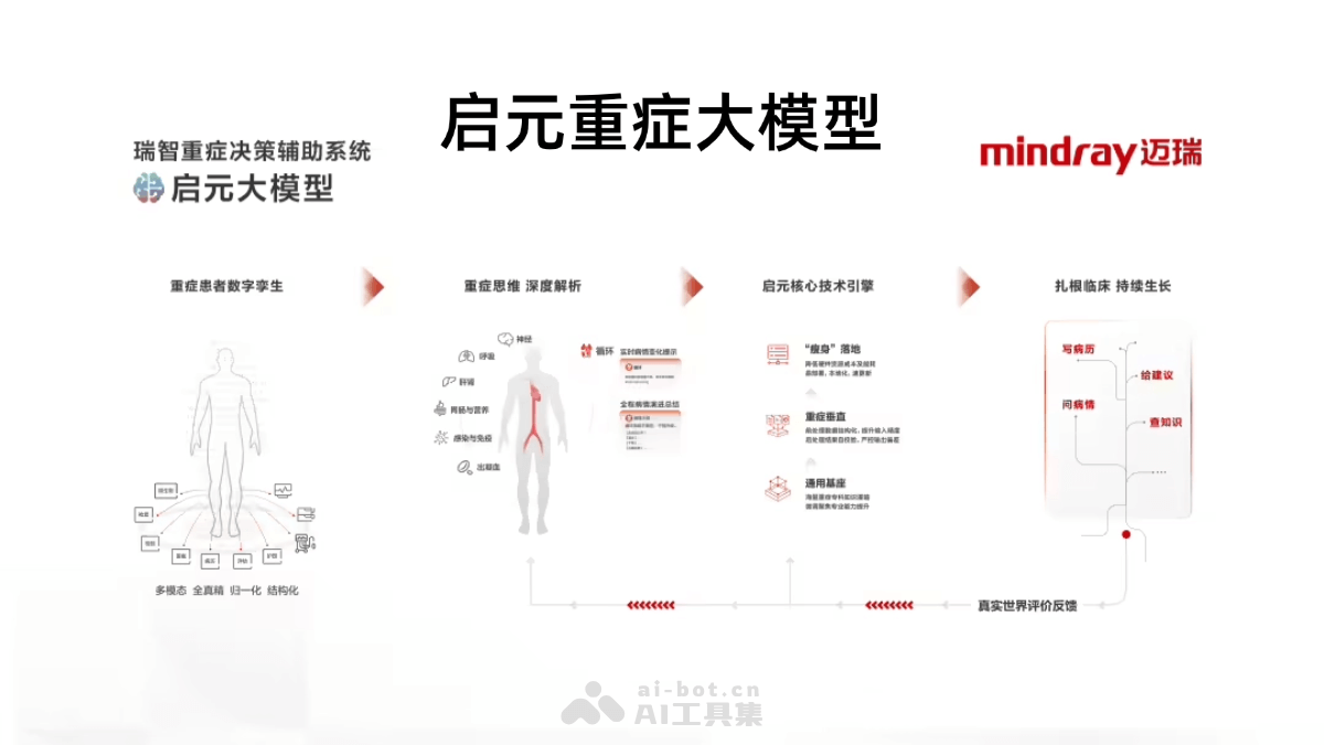 启元重症大模型 – 腾讯和迈瑞医疗联合推出的重症医疗大模型