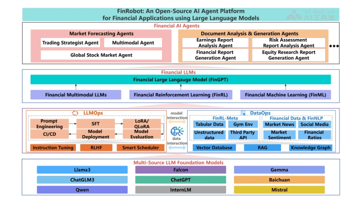 FinRobot – 开源 AI Agent 平台，解决金融领域应用的综合解决方案