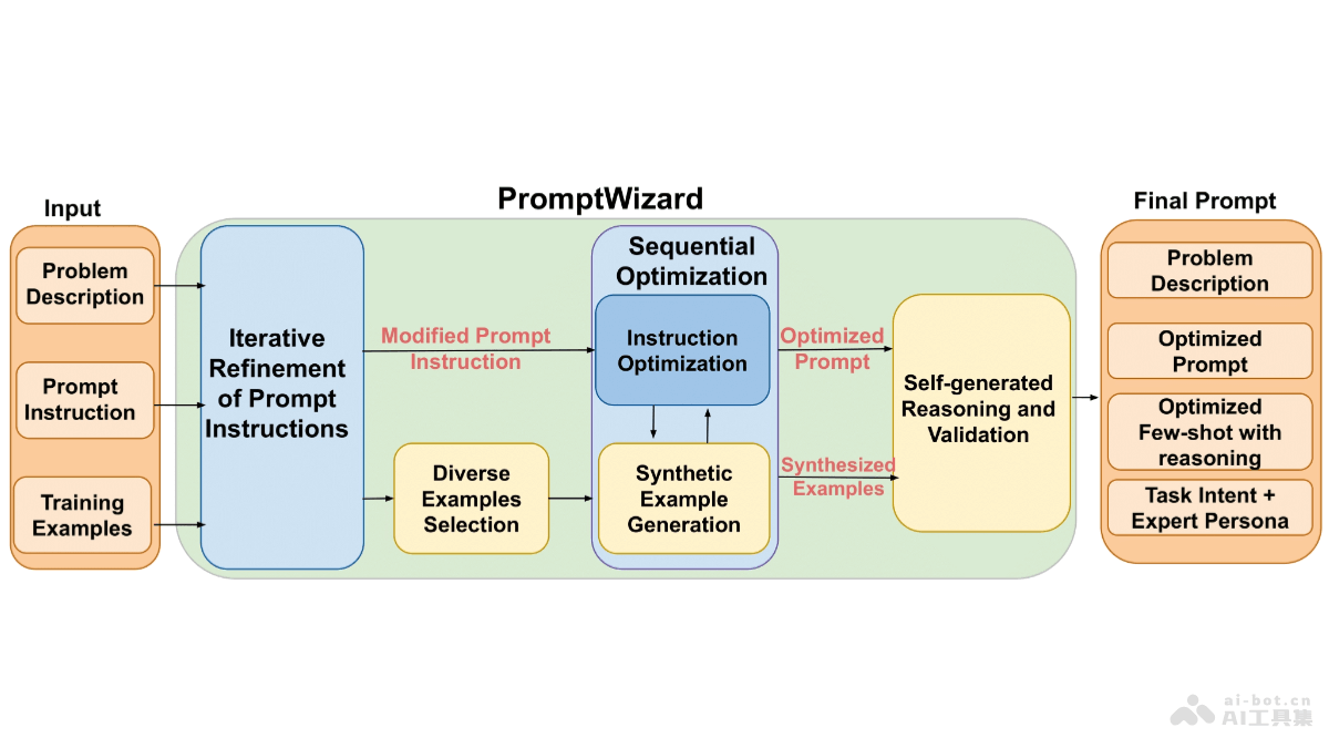 PromptWizard – 微软开源的 AI 提示词自动化优化框架