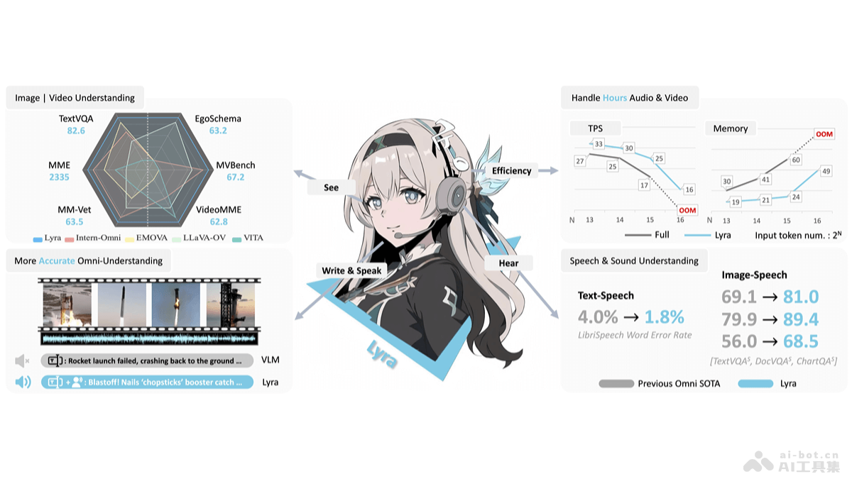 Lyra – SmartMore联合多所高校推出的增强多模态交互能力