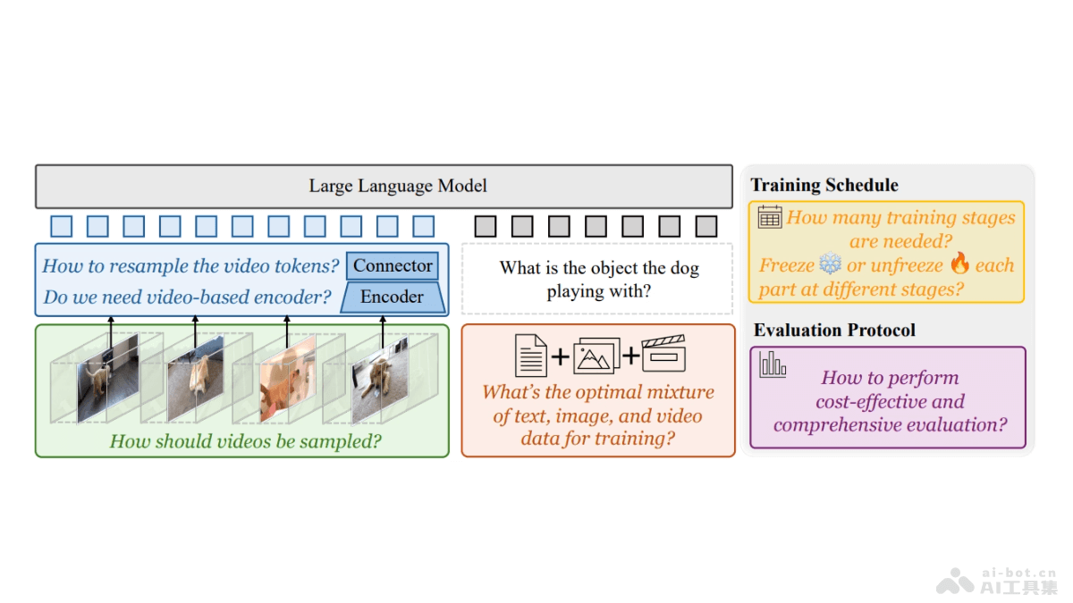 Apollo – Meta 联合斯坦福大学推出的大型多模态模型
