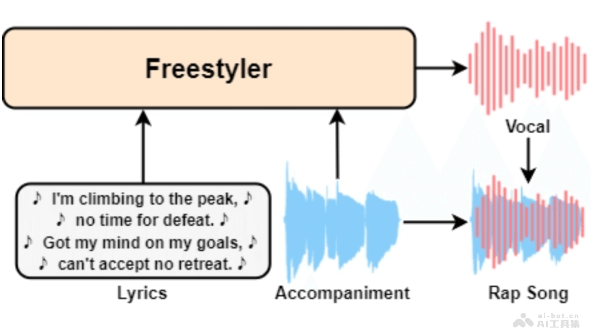 Freestyler – 西工大联合微软和香港大学推出的说唱乐生成模型