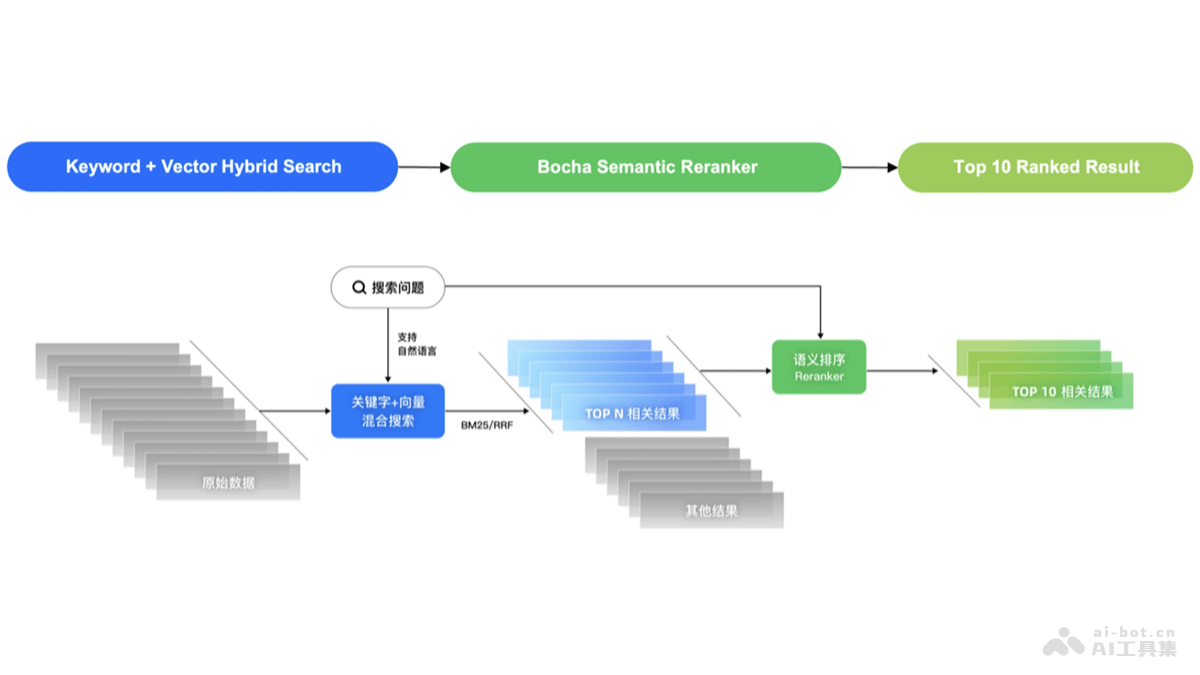 Bocha Semantic Reranker – 博查推出的语义排序模型