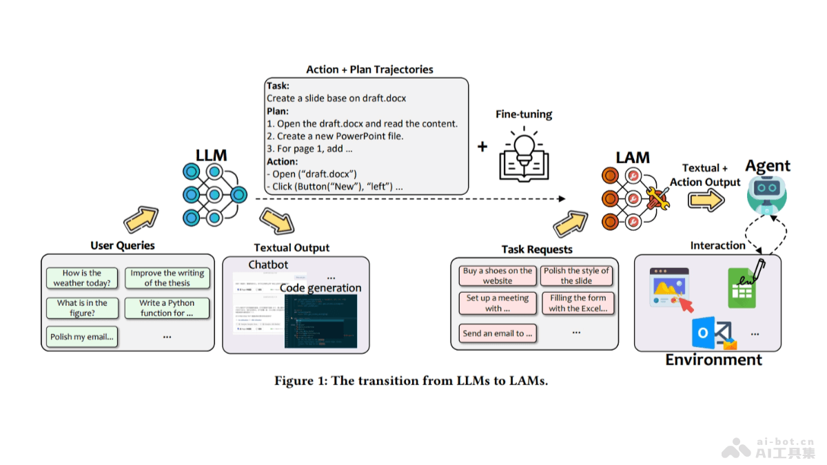 Large Action Models – 微软推出的行动大模型开发框架