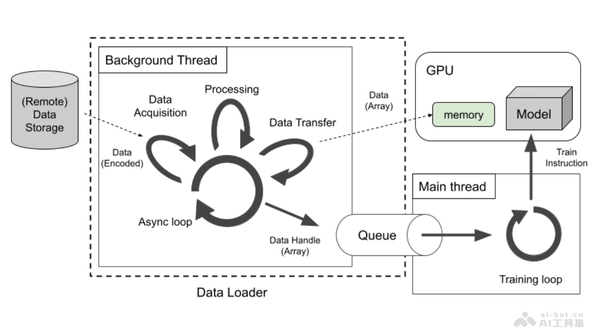 SPDL – Meta AI 推出的开源高性能AI模型数据加载解决方案